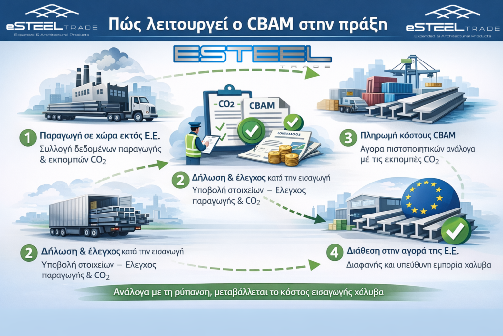 cbam-τι-σημαινει-esteel - Εsteel Τrade Εμπόριο Σιδήρου CBAM & χάλυβας