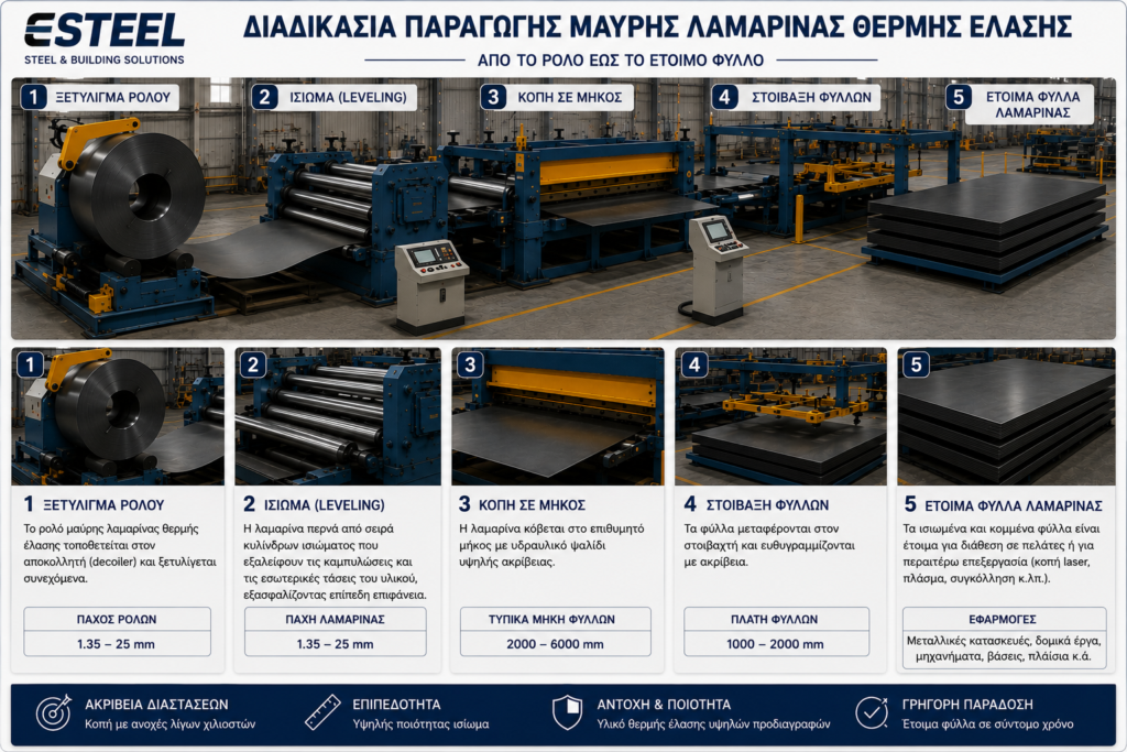 Infographic of a five‑step hot-rolled steel sheet production line with labels 1–5 and descriptive cards below (Greek text).