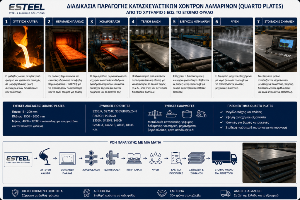 diadikasia-paragogis-quarto-plates-xontres-lamarines-esteelpng - Εsteel Τrade Εμπόριο Σιδήρου - Εsteel Τrade Εμπόριο Σιδήρου Διαδικασία παραγωγής Quarto Plates – χοντρές κατασκευαστικές λαμαρίνες esteel