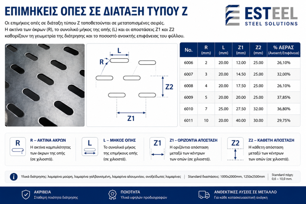 Επιμήκεις οπές σε διάταξη τύπου Z διάτρητης λαμαρίνας – R, L, Z1 και Z2