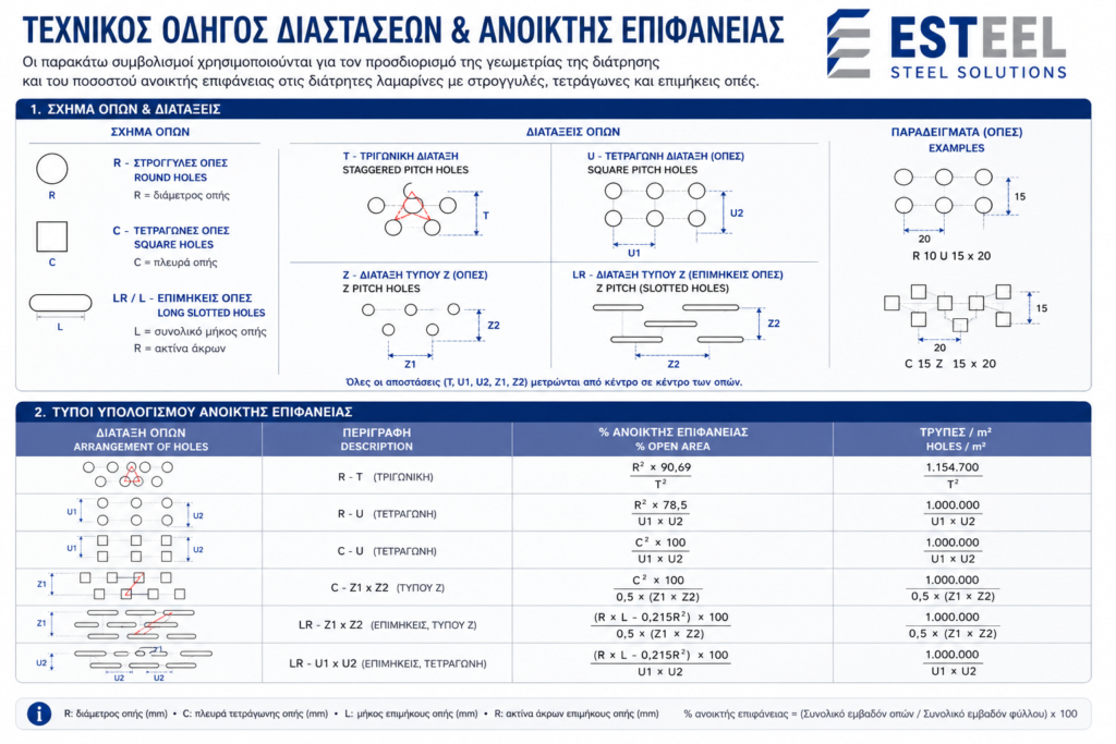 Τεχνικός οδηγός διαστάσεων οπών και ανοικτής επιφάνειας διάτρητων λαμαρινών