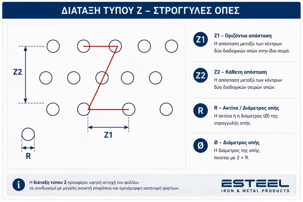Διάταξη οπών τύπου Ζ σχηματισμός οπών με Z1 οριζόντια απόσταση και Z2 κατακόρυφη, κόκκινη διαδρομή μεταξύ οπών
