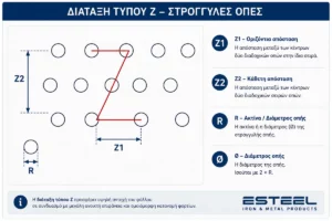 Διάταξη οπών τύπου Ζ σχηματισμός οπών με Z1 οριζόντια απόσταση και Z2 κατακόρυφη, κόκκινη διαδρομή μεταξύ οπών
