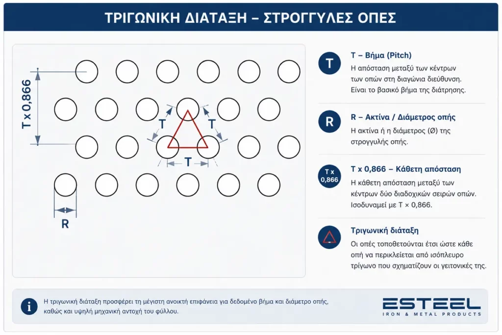 Διάτρητες λαμαρίνες με στρογγυλές οπές – τριγωνική διάταξη οπών